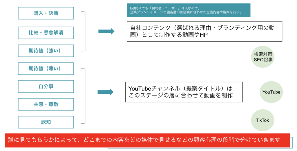 YouTube集客とフェーズごとの動画企画の作り方